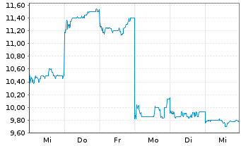 Chart Akeso Inc. - 1 Week