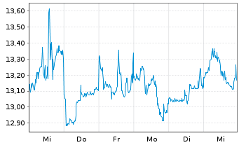 Chart Alibaba Group Holding Ltd. - 1 Week