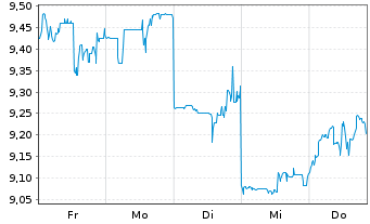 Chart Alibaba Group Holding Ltd. - 1 Week