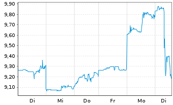 Chart Alibaba Group Holding Ltd. - 1 semaine