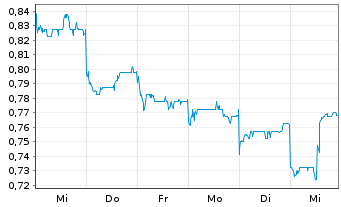 Chart Alphamab Oncology - 1 semaine