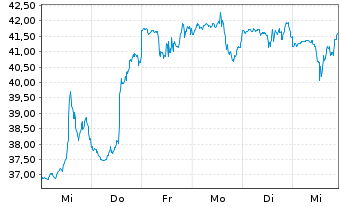 Chart Ambarella Inc. - 1 semaine