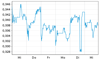 Chart Antengene Corp. Ltd. - 1 Week