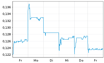 Chart Antengene Corp. Ltd. - 1 Week
