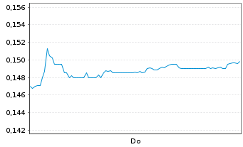 Chart Anton Oilfield Services Group - 1 Week