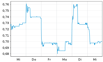 Chart Ascletis Pharma Inc. - 1 semaine