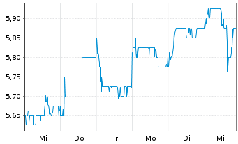 Chart ASMPT Ltd. - 1 Week