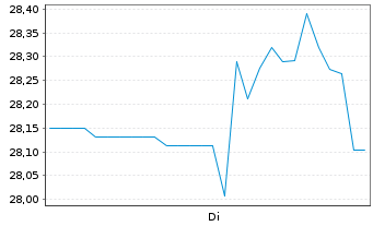 Chart Arqit Quantum Inc. - 1 Woche
