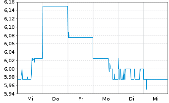 Chart Autohome Inc. Shares A - 1 Week