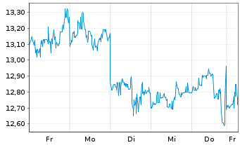 Chart Baidu Inc. - 1 Week