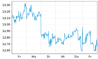 Chart Baidu Inc. - 1 semaine