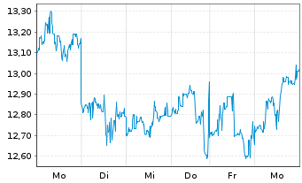 Chart Baidu Inc. - 1 Woche