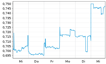 Chart Baozun Inc. - 1 semaine