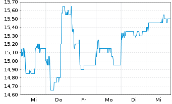 Chart Bilibili Inc. - 1 Week