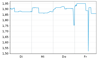 Chart OSL Group Ltd. - 1 Week
