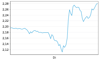 Chart Bit Digital Inc. - 1 Woche
