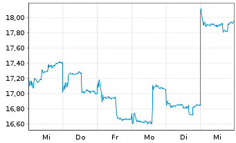 Chart BeiGene Ltd. - 1 Week