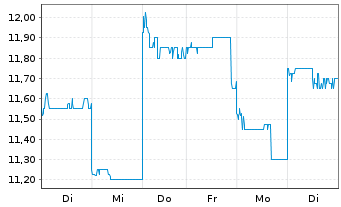 Chart BeiGene Ltd. - 1 Week