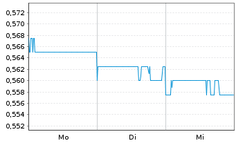 Chart Bosideng Intl Hldgs Ltd. - 1 Week