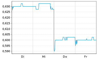 Chart Boyaa Interactive Intl Ltd. - 1 Woche
