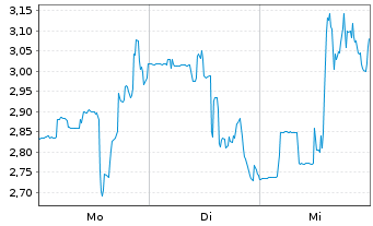 Chart Blue Gold Ltd. - 1 Week