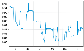 Chart Brooge Energy Ltd. - 1 Week