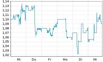 Chart Brooge Energy Ltd. - 1 semaine