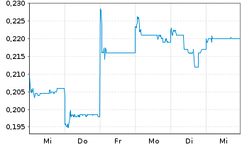 Chart Brii Biosciences Ltd. - 1 Week