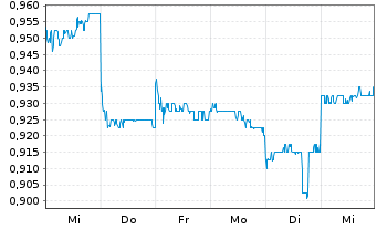 Chart Budweiser Brew. Co. Apac Ltd. - 1 Week