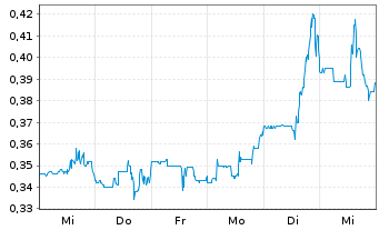 Chart Cambium Networks Corp. - 1 Week