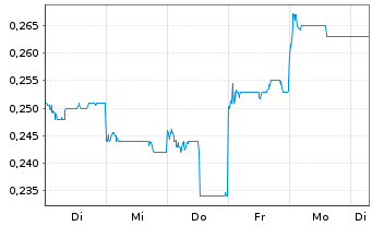 Chart CGN Mining Co. Ltd. - 1 Week