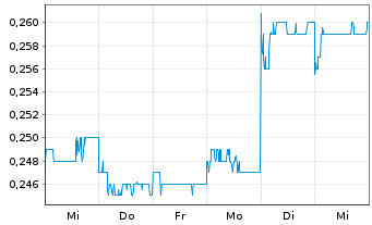 Chart Cheerwin Group Ltd. - 1 Week