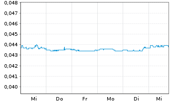 Chart China Rare Earth Hldgs Ltd. - 1 semaine