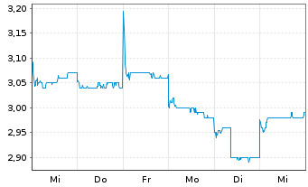 Chart China Resources Land Ltd. - 1 semaine