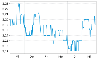 Chart China Mengniu Dairy Co. Ltd. - 1 Week