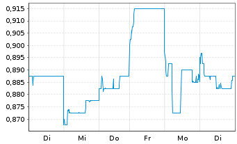 Chart China Medical System Holdings - 1 Woche
