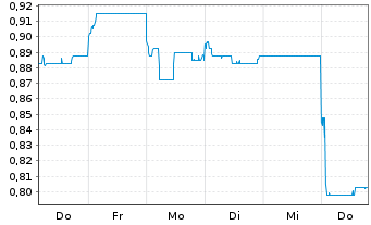Chart China Medical System Holdings - 1 semaine