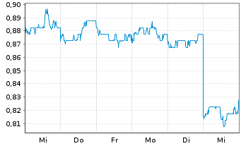 Chart China Shineway Pharmac.Grp Ltd - 1 Woche