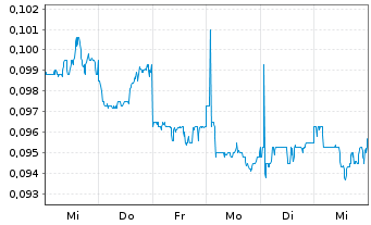 Chart China High-Speed Trans.Equip. - 1 semaine