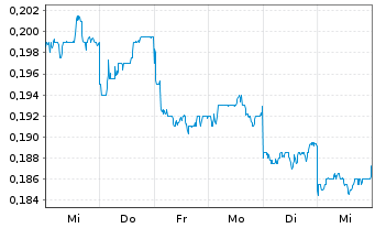 Chart China Res.Bui.Mat.Tech.Hld.Ltd - 1 Week