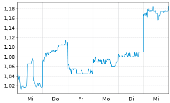 Chart Chow Tai Fook Jewellery Group - 1 semaine