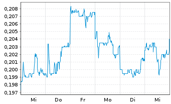 Chart China Sanjiang Fine Chem.Co. - 1 semaine