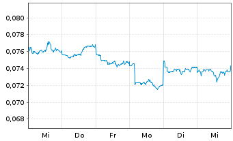 Chart China Harmony New Ener.A.H.Ltd - 1 semaine