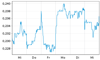 Chart China Meidong Auto Hldgs Ltd. - 1 semaine