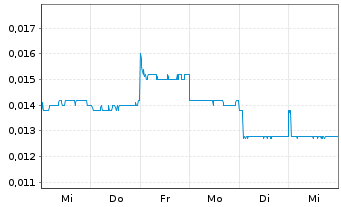 Chart China Aoyuan Group Ltd. - 1 Week