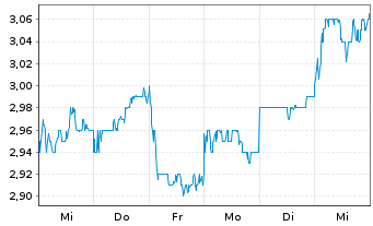 Chart China Literature Ltd. - 1 semaine