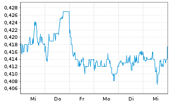 Chart China Resources Medic.Hldg.Co. - 1 semaine