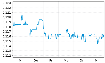 Chart China Modern Dairy Hldgs Ltd. - 1 semaine