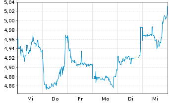 Chart CK Hutchison Holdings Ltd. - 1 semaine