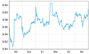 Chart CK Asset Holdings Ltd. - 1 semaine